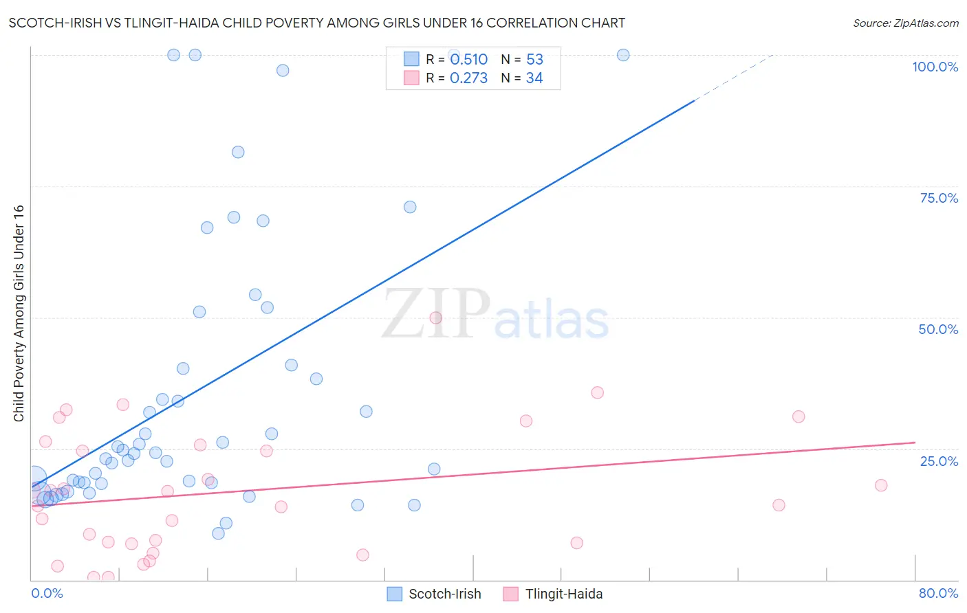 Scotch-Irish vs Tlingit-Haida Child Poverty Among Girls Under 16