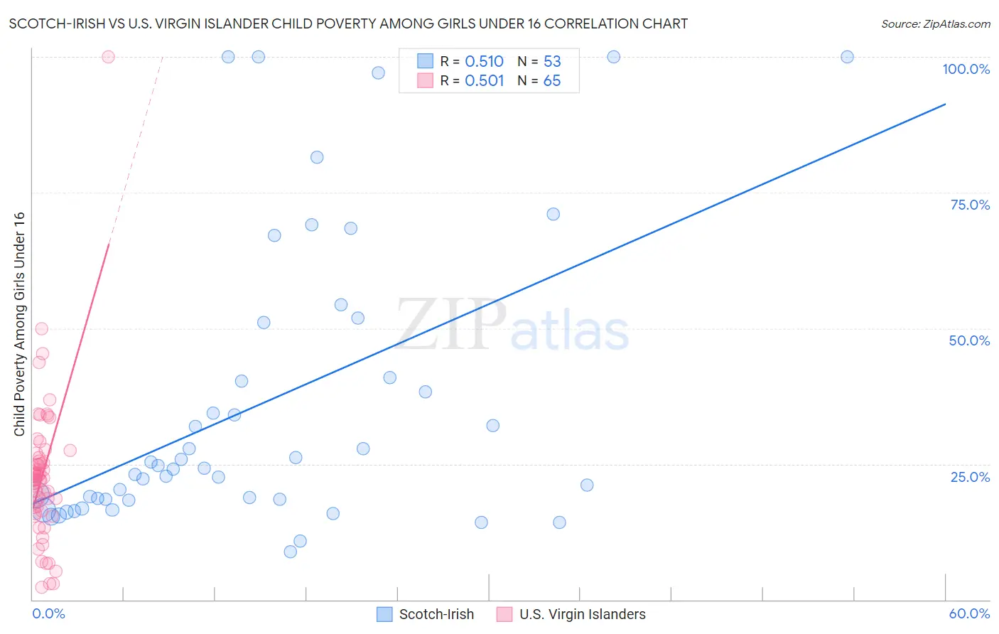 Scotch-Irish vs U.S. Virgin Islander Child Poverty Among Girls Under 16