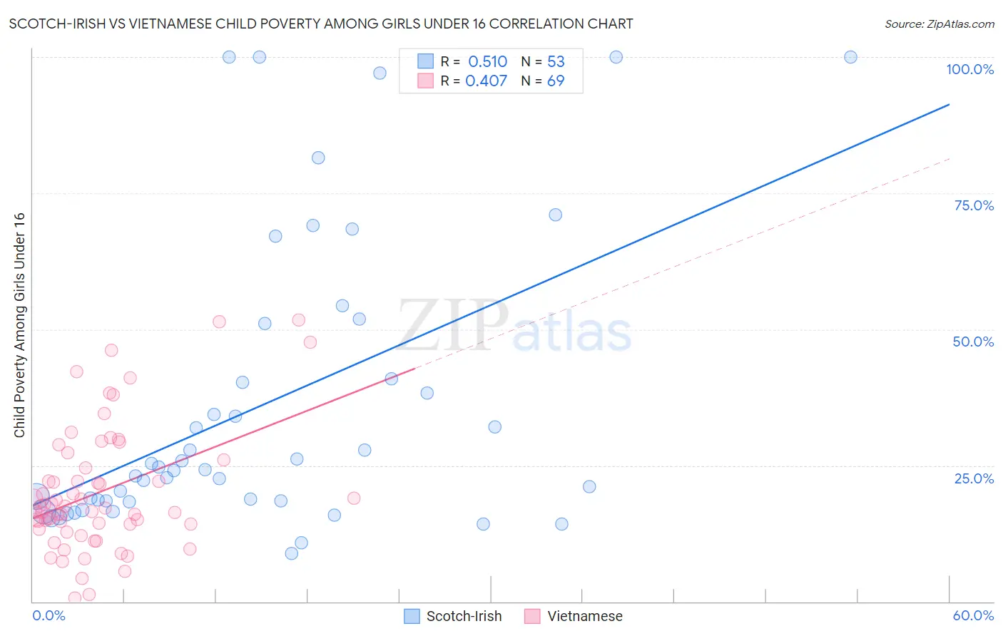 Scotch-Irish vs Vietnamese Child Poverty Among Girls Under 16