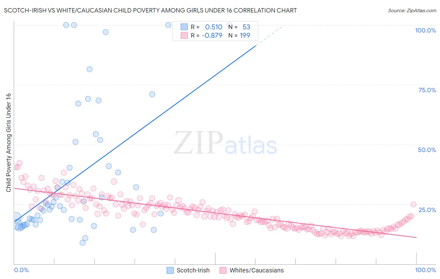 Scotch-Irish vs White/Caucasian Child Poverty Among Girls Under 16