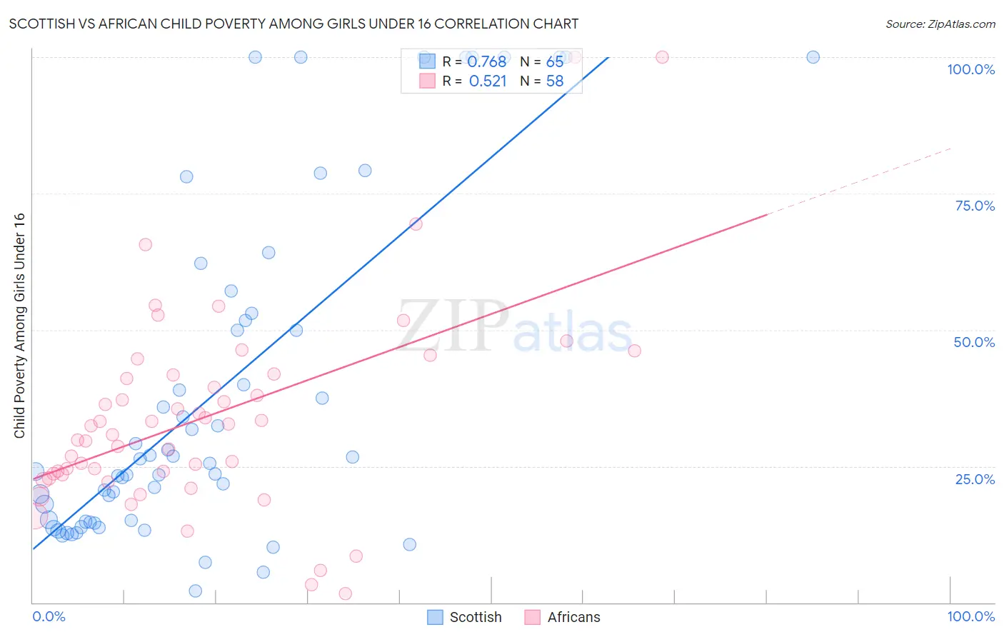 Scottish vs African Child Poverty Among Girls Under 16