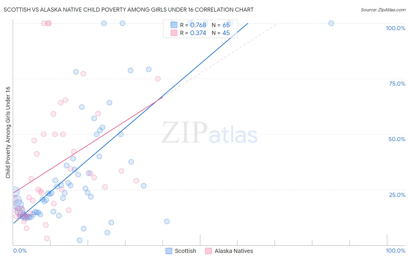 Scottish vs Alaska Native Child Poverty Among Girls Under 16