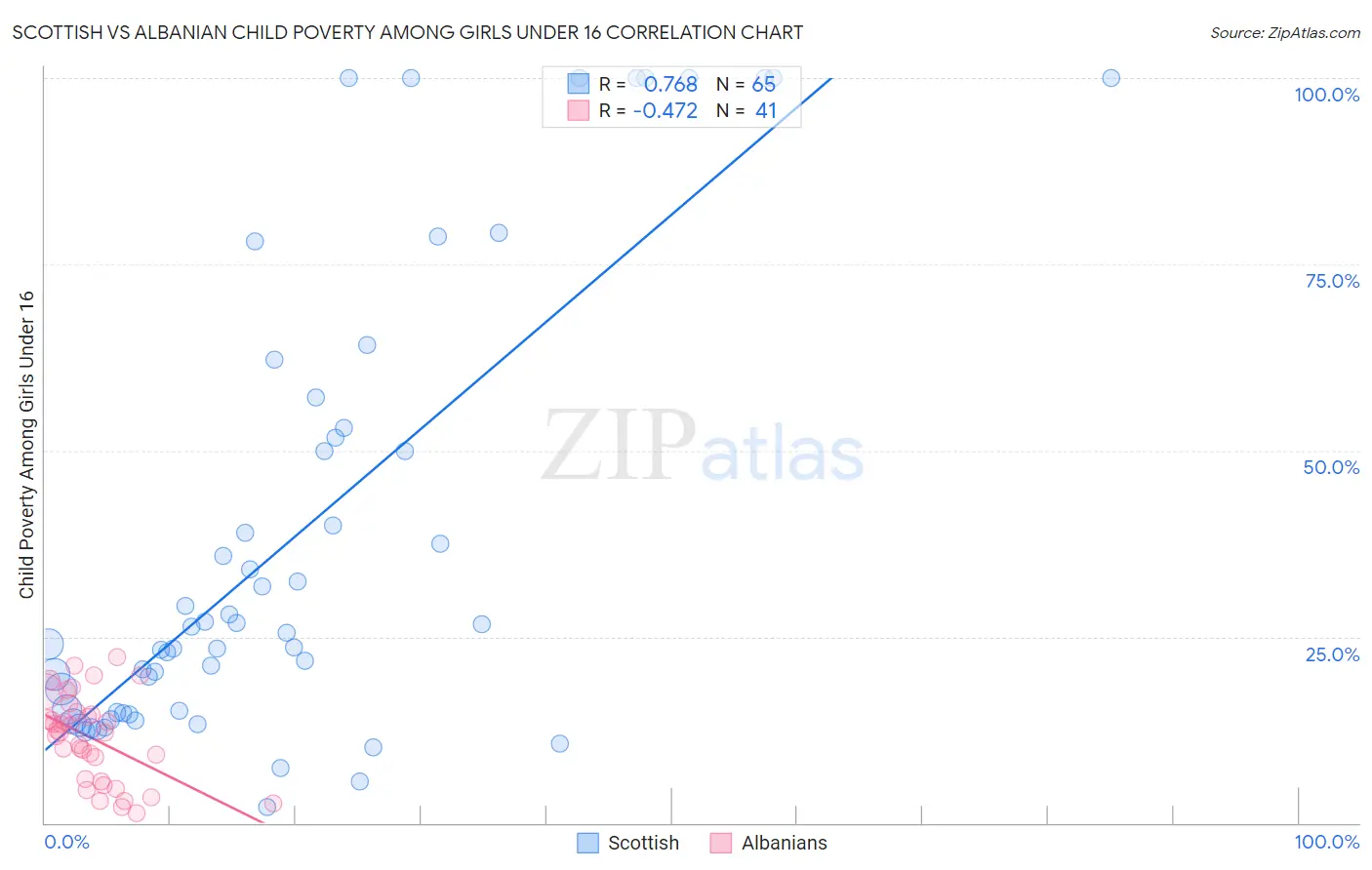 Scottish vs Albanian Child Poverty Among Girls Under 16