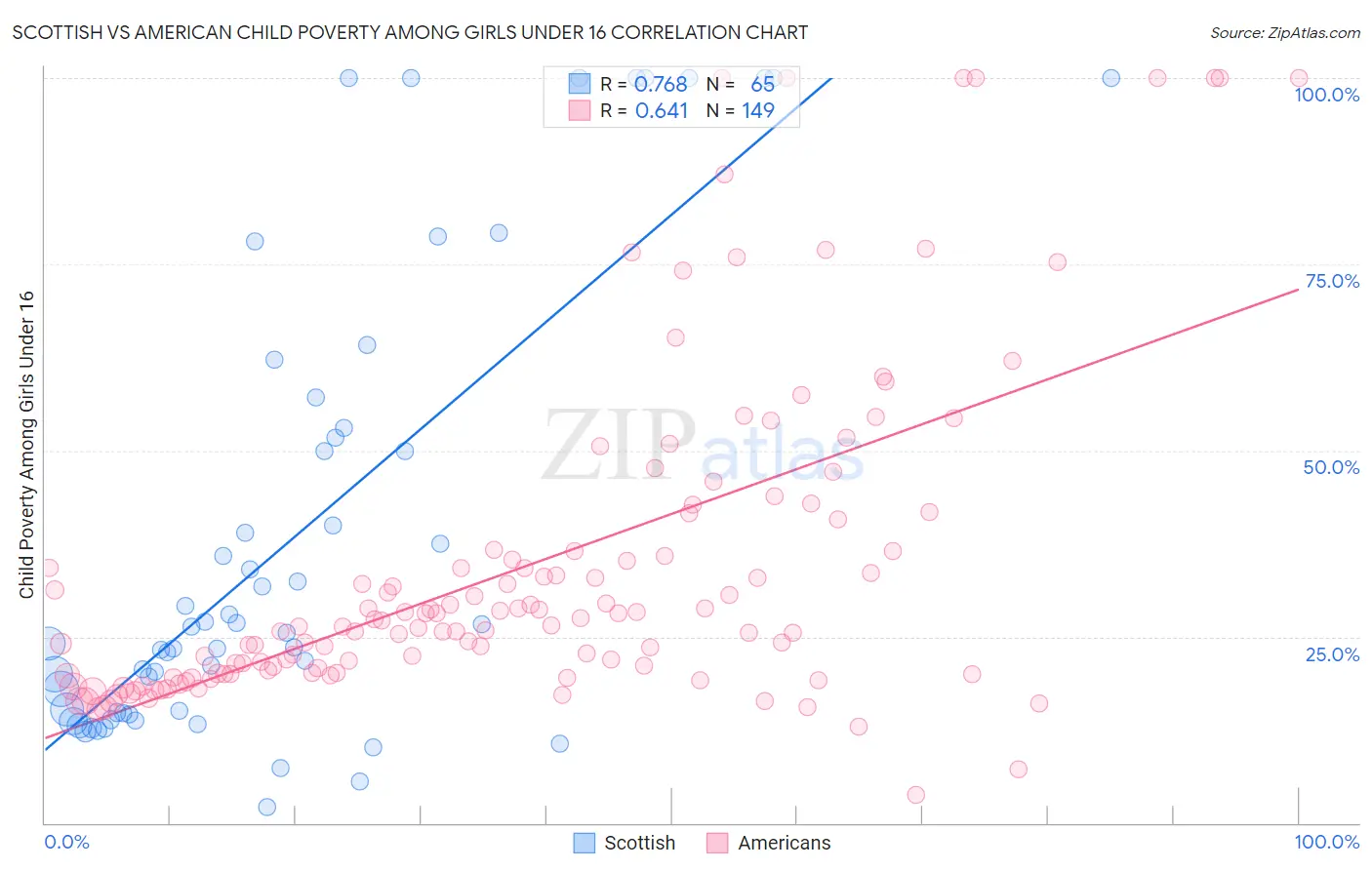 Scottish vs American Child Poverty Among Girls Under 16