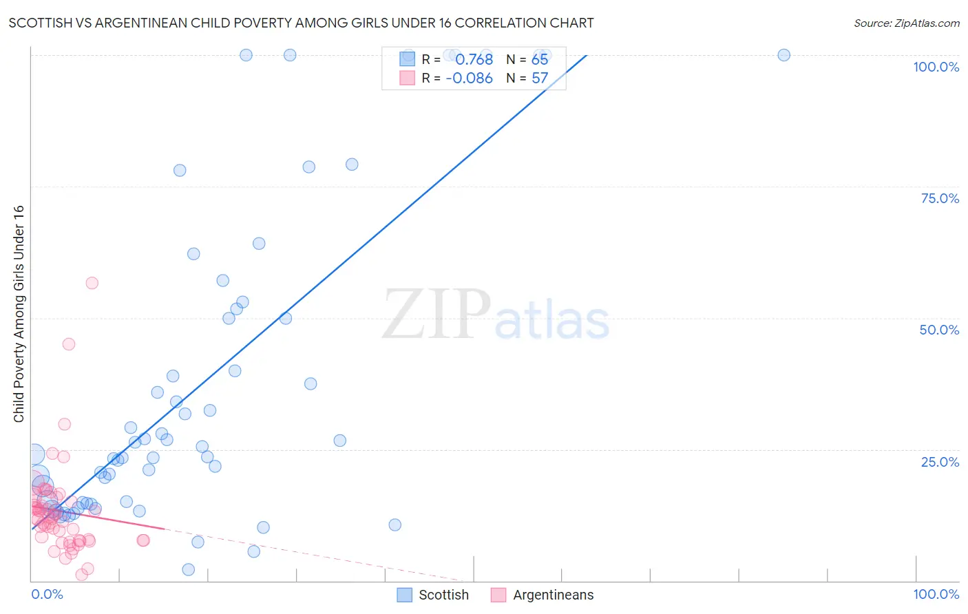 Scottish vs Argentinean Child Poverty Among Girls Under 16