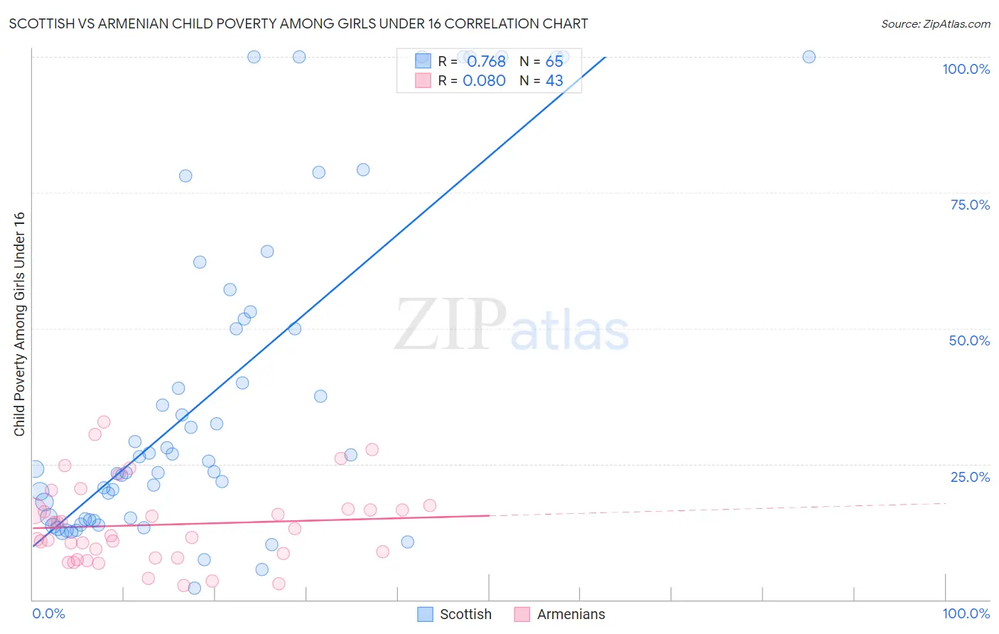 Scottish vs Armenian Child Poverty Among Girls Under 16