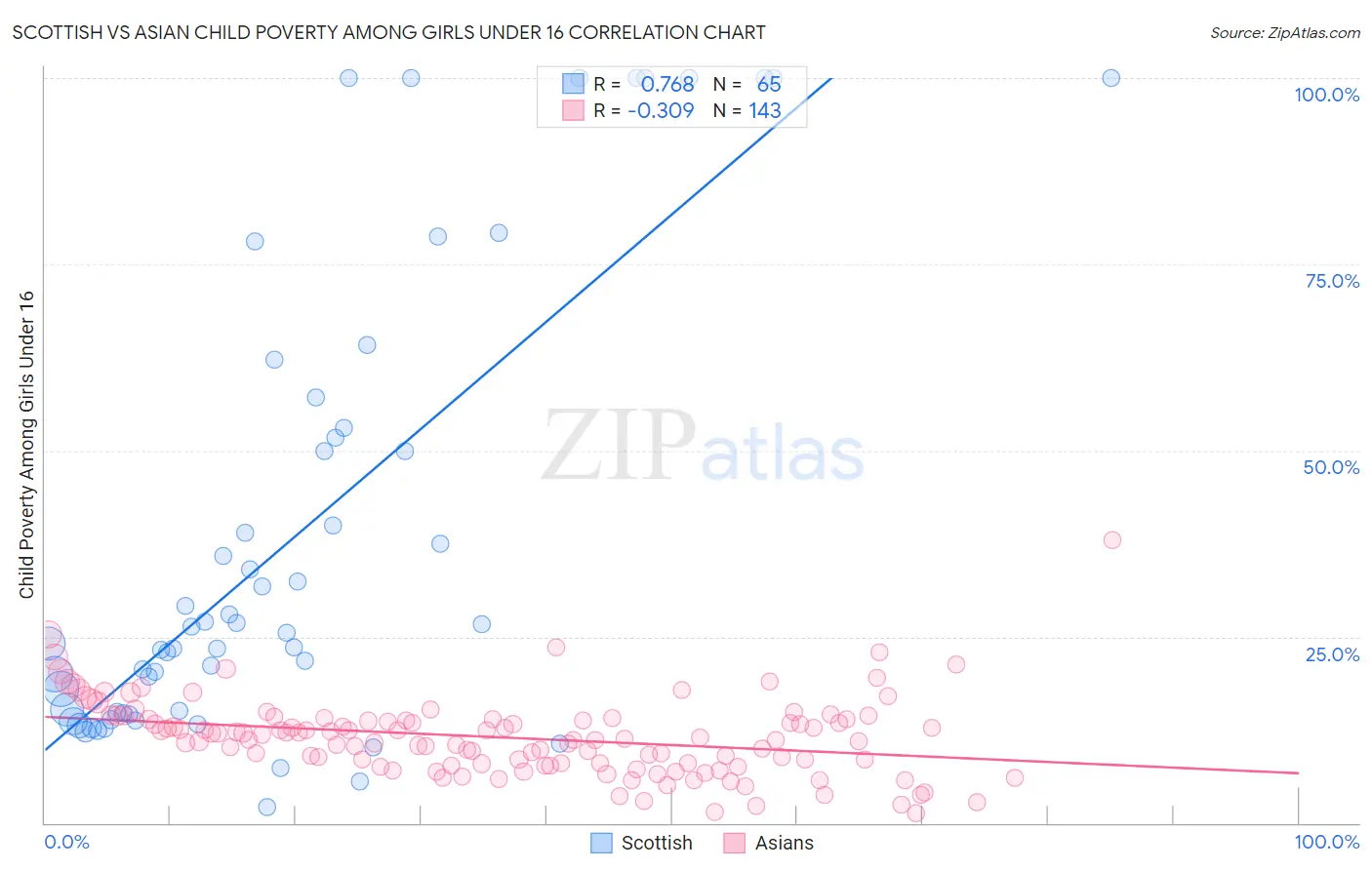 Scottish vs Asian Child Poverty Among Girls Under 16