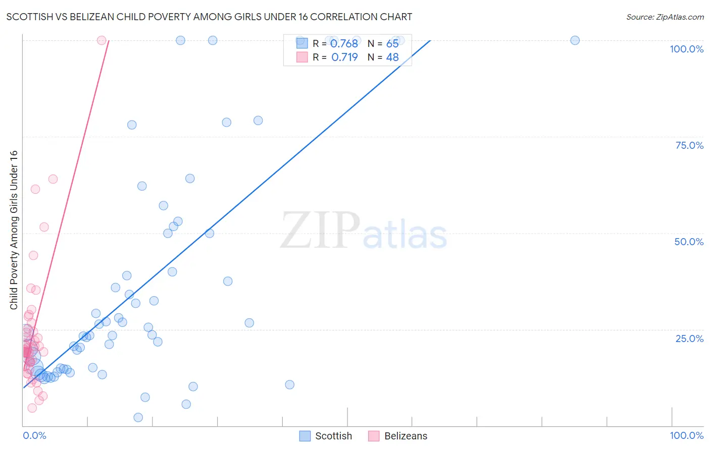 Scottish vs Belizean Child Poverty Among Girls Under 16