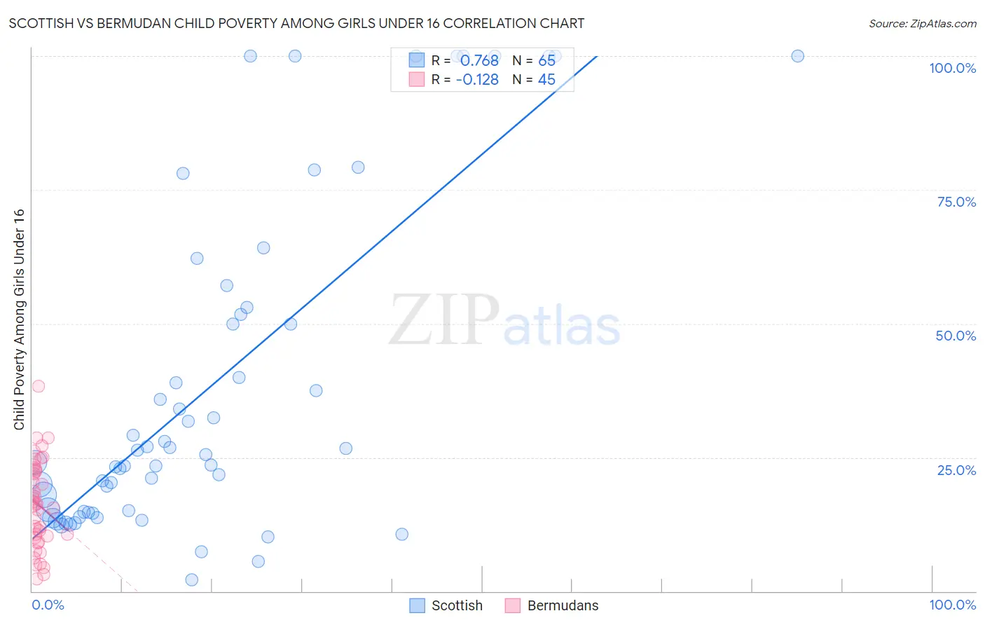 Scottish vs Bermudan Child Poverty Among Girls Under 16