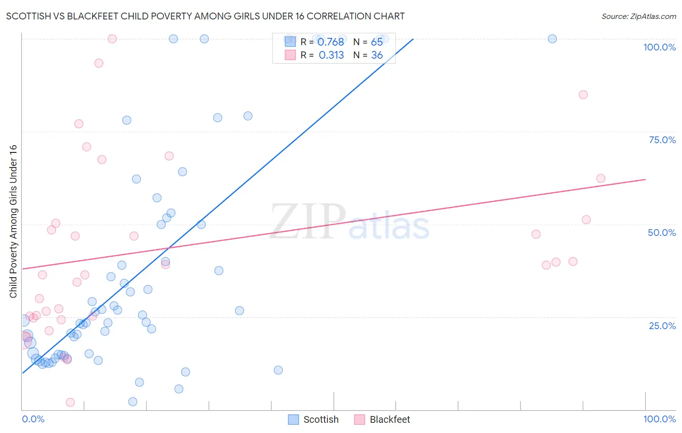 Scottish vs Blackfeet Child Poverty Among Girls Under 16