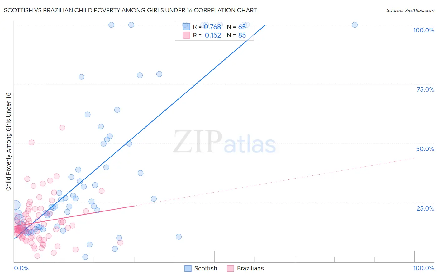 Scottish vs Brazilian Child Poverty Among Girls Under 16