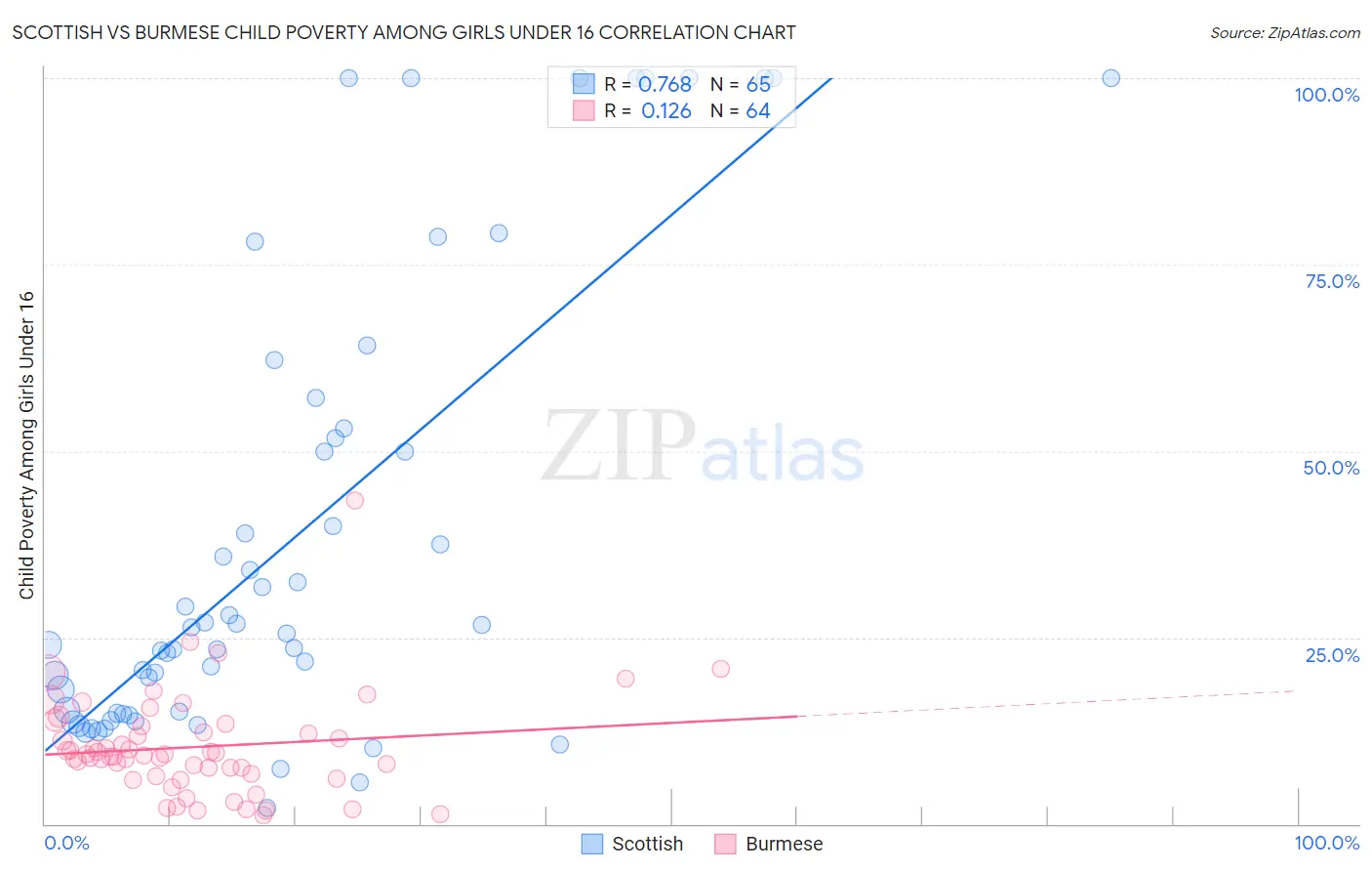 Scottish vs Burmese Child Poverty Among Girls Under 16