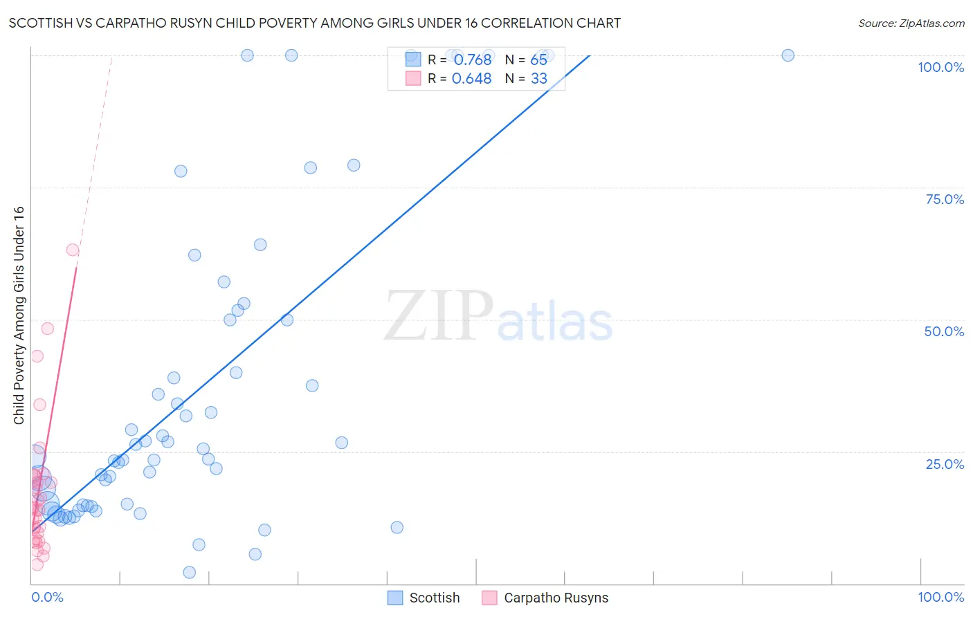 Scottish vs Carpatho Rusyn Child Poverty Among Girls Under 16