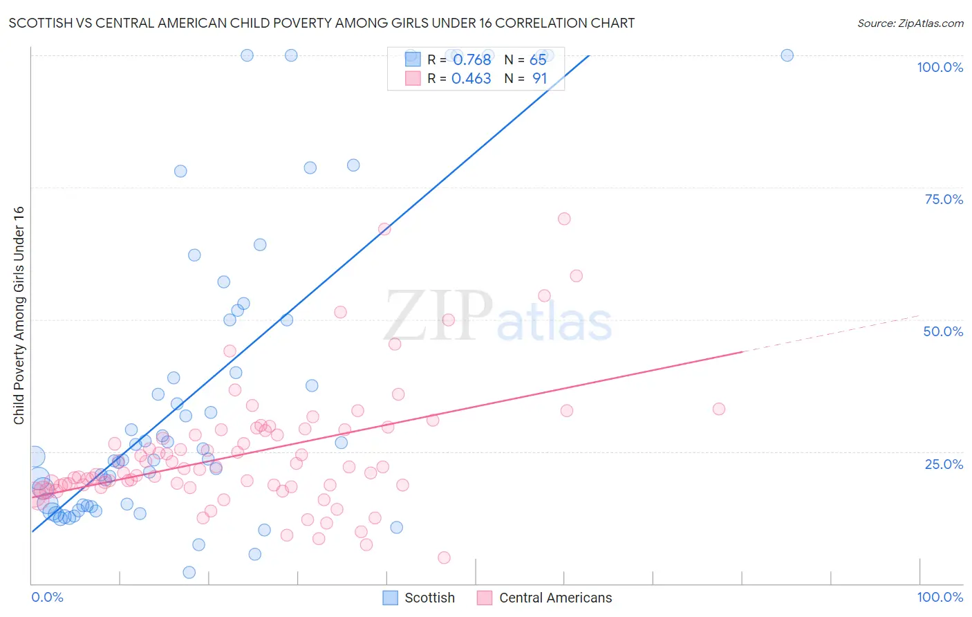 Scottish vs Central American Child Poverty Among Girls Under 16