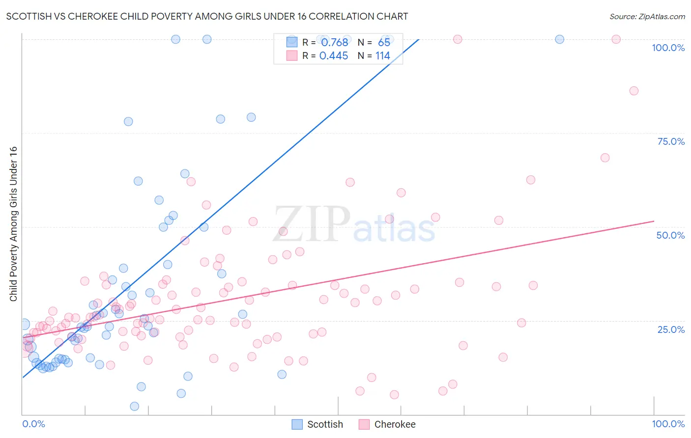 Scottish vs Cherokee Child Poverty Among Girls Under 16