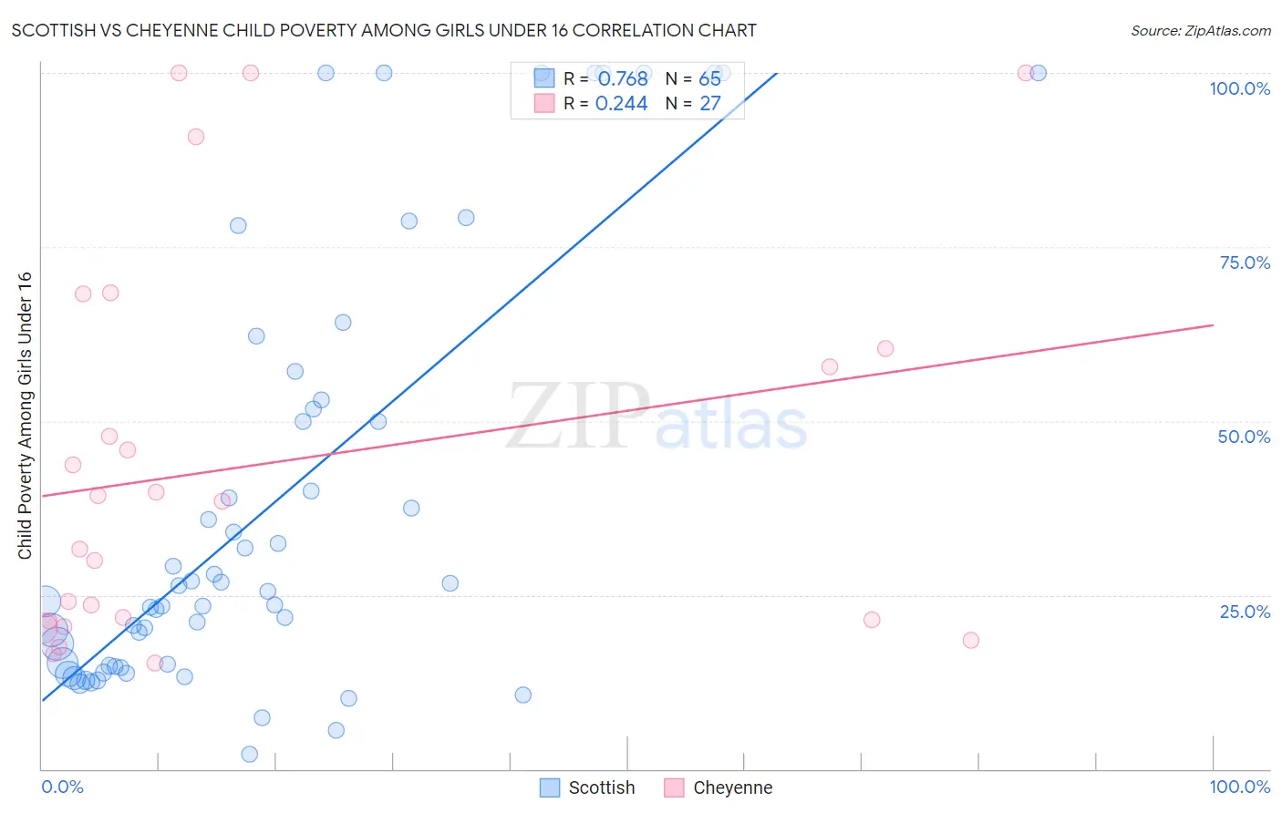 Scottish vs Cheyenne Child Poverty Among Girls Under 16
