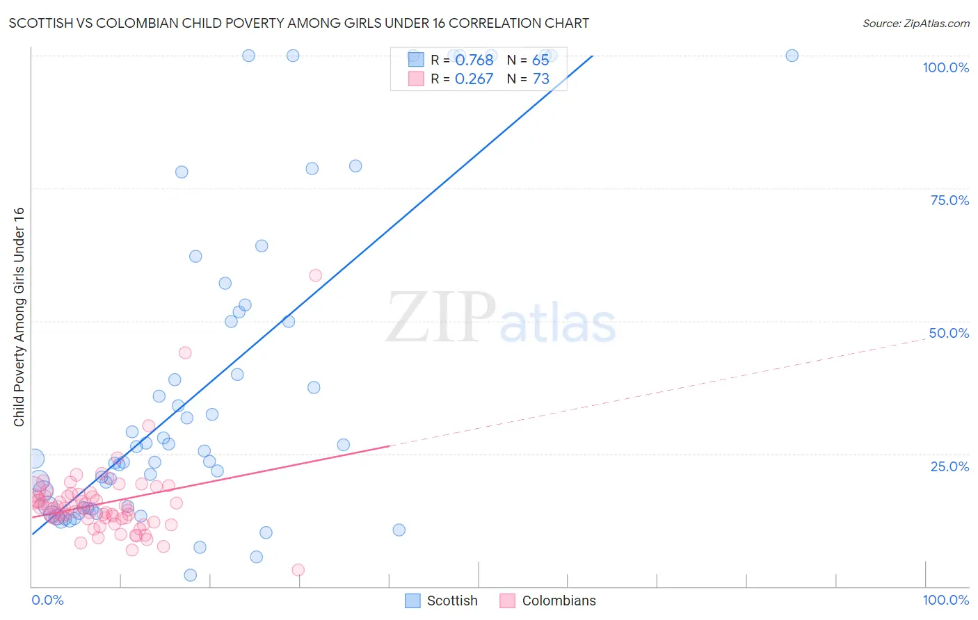 Scottish vs Colombian Child Poverty Among Girls Under 16