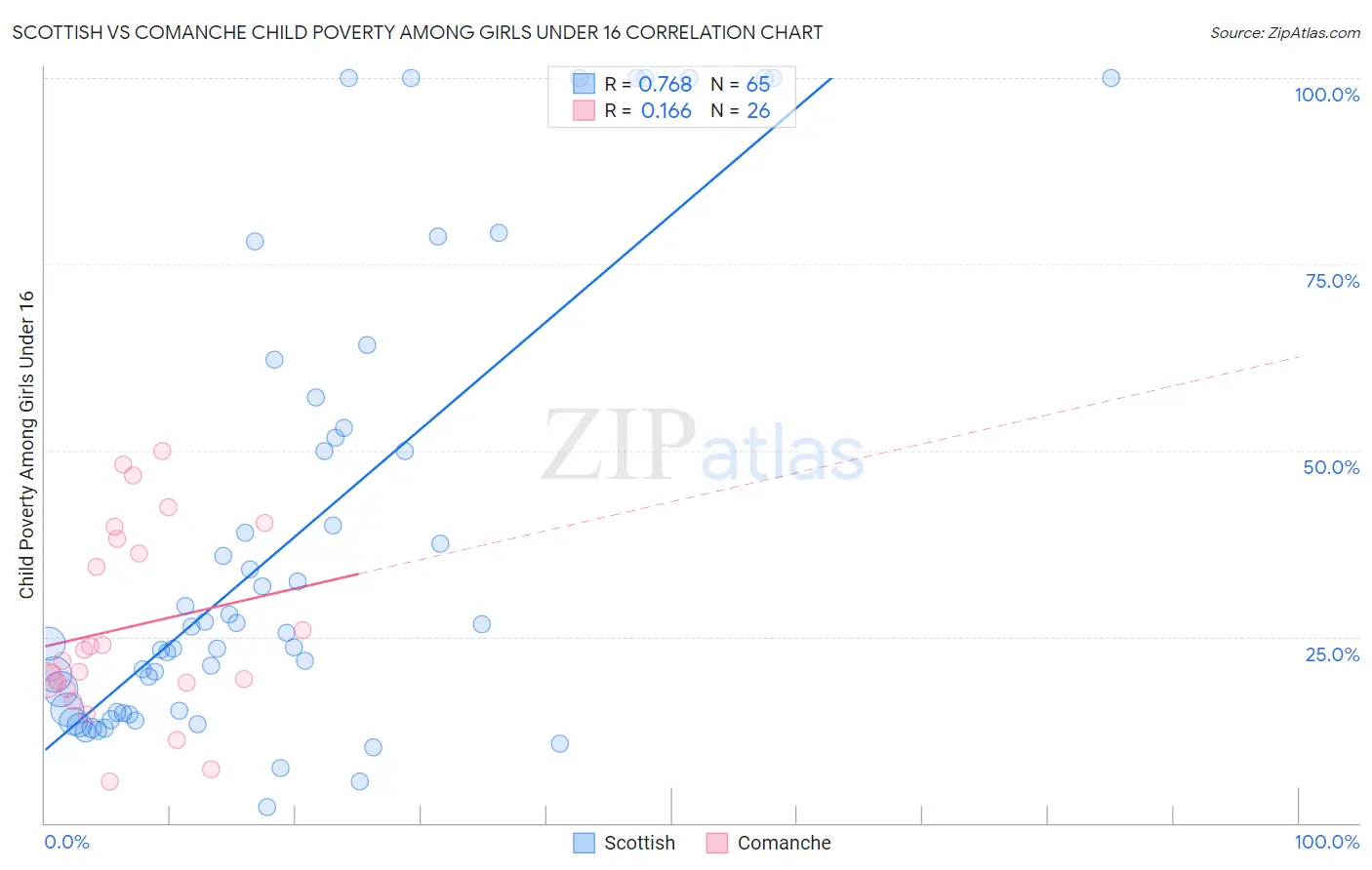 Scottish vs Comanche Child Poverty Among Girls Under 16