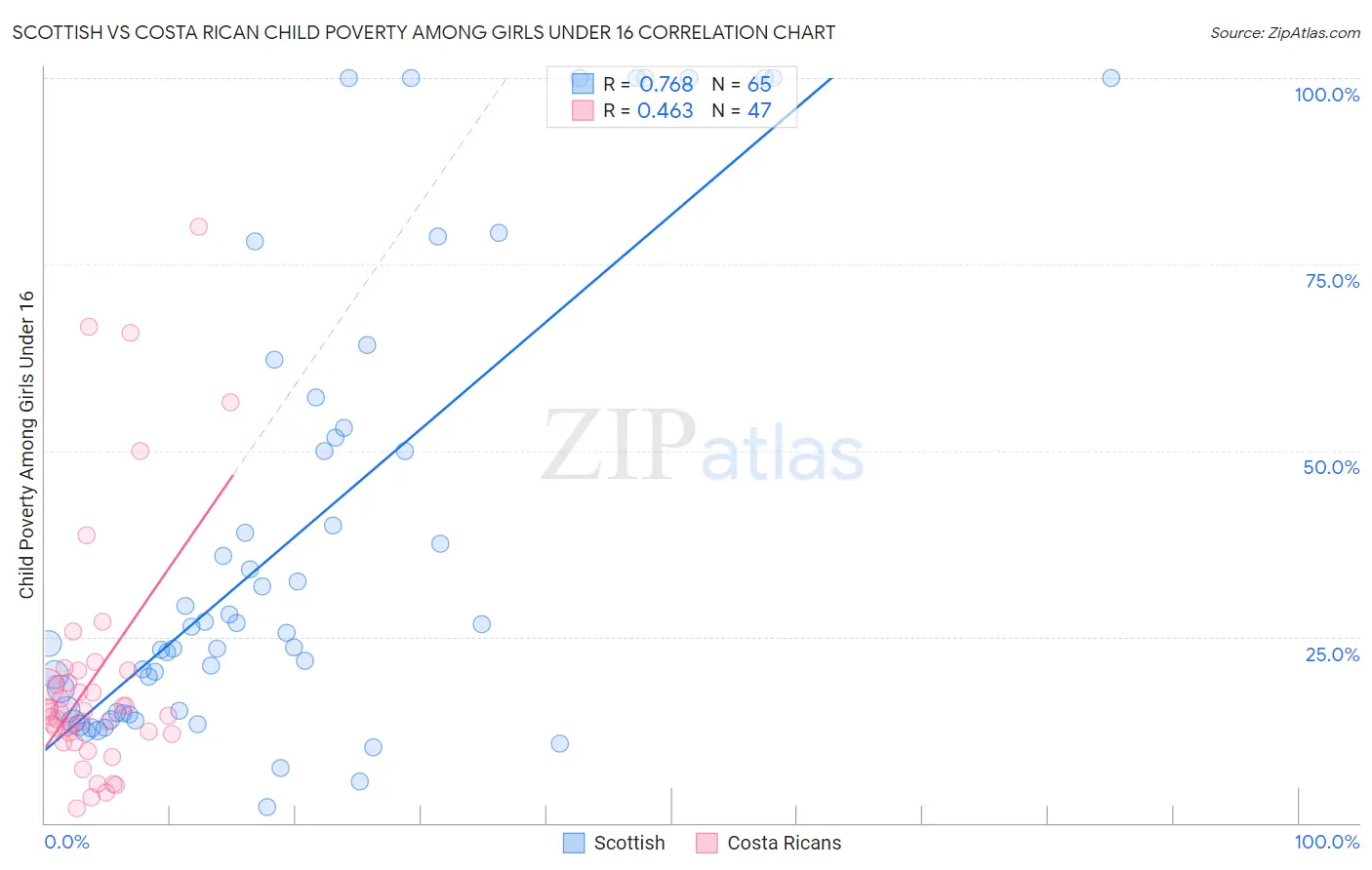Scottish vs Costa Rican Child Poverty Among Girls Under 16