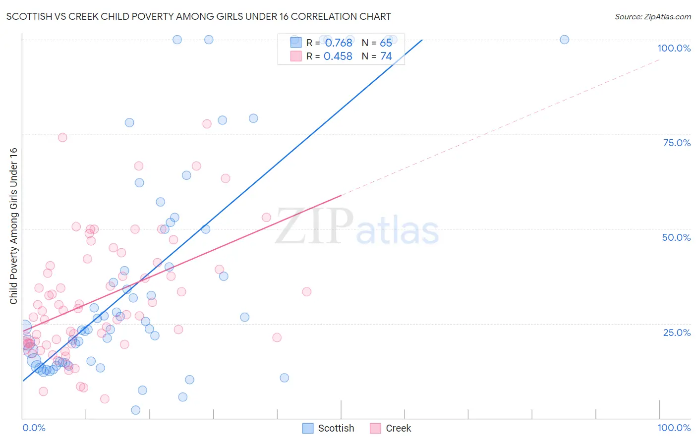 Scottish vs Creek Child Poverty Among Girls Under 16