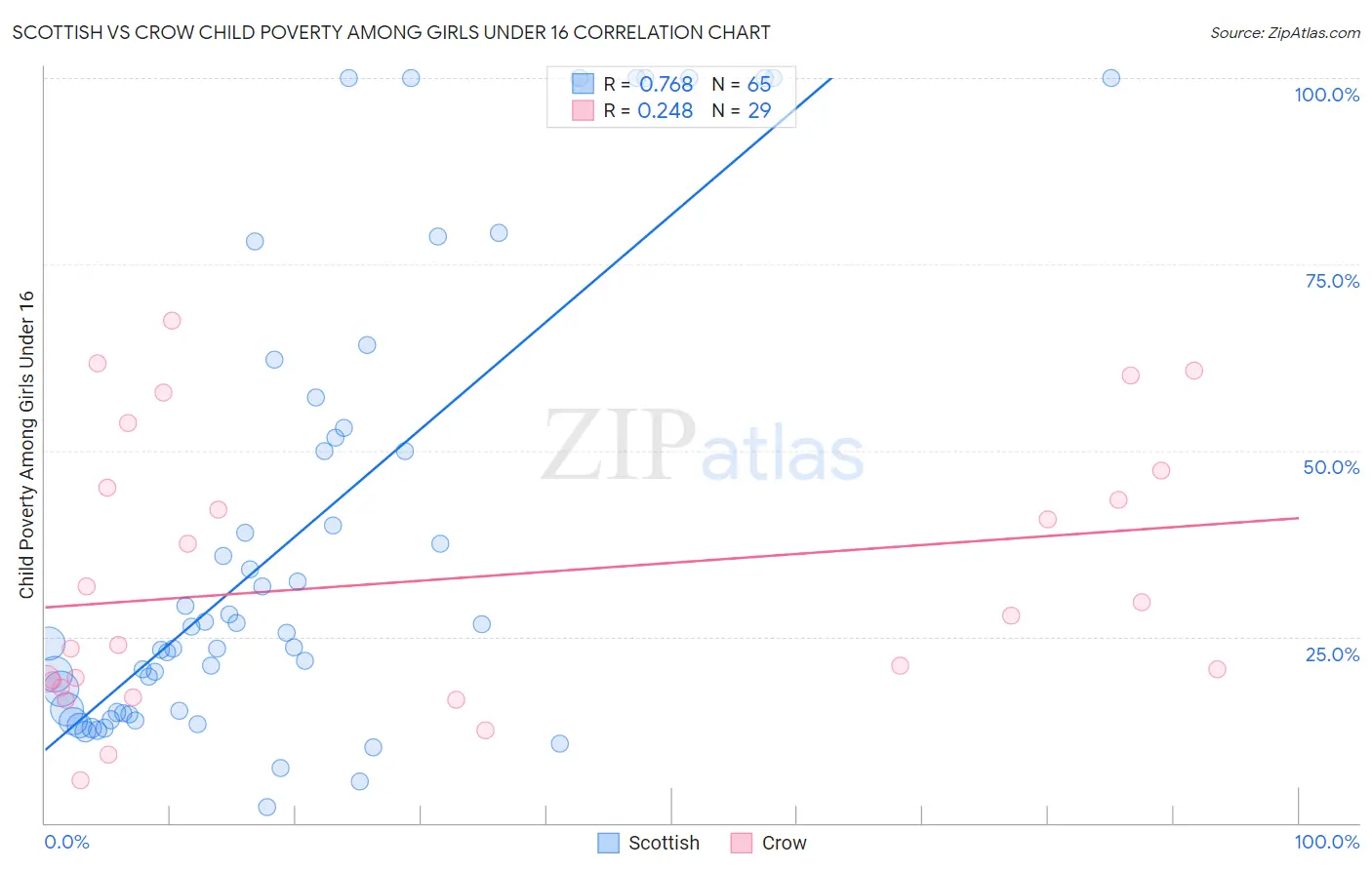 Scottish vs Crow Child Poverty Among Girls Under 16