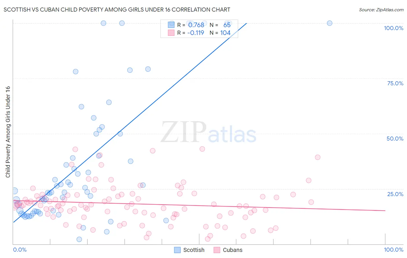 Scottish vs Cuban Child Poverty Among Girls Under 16