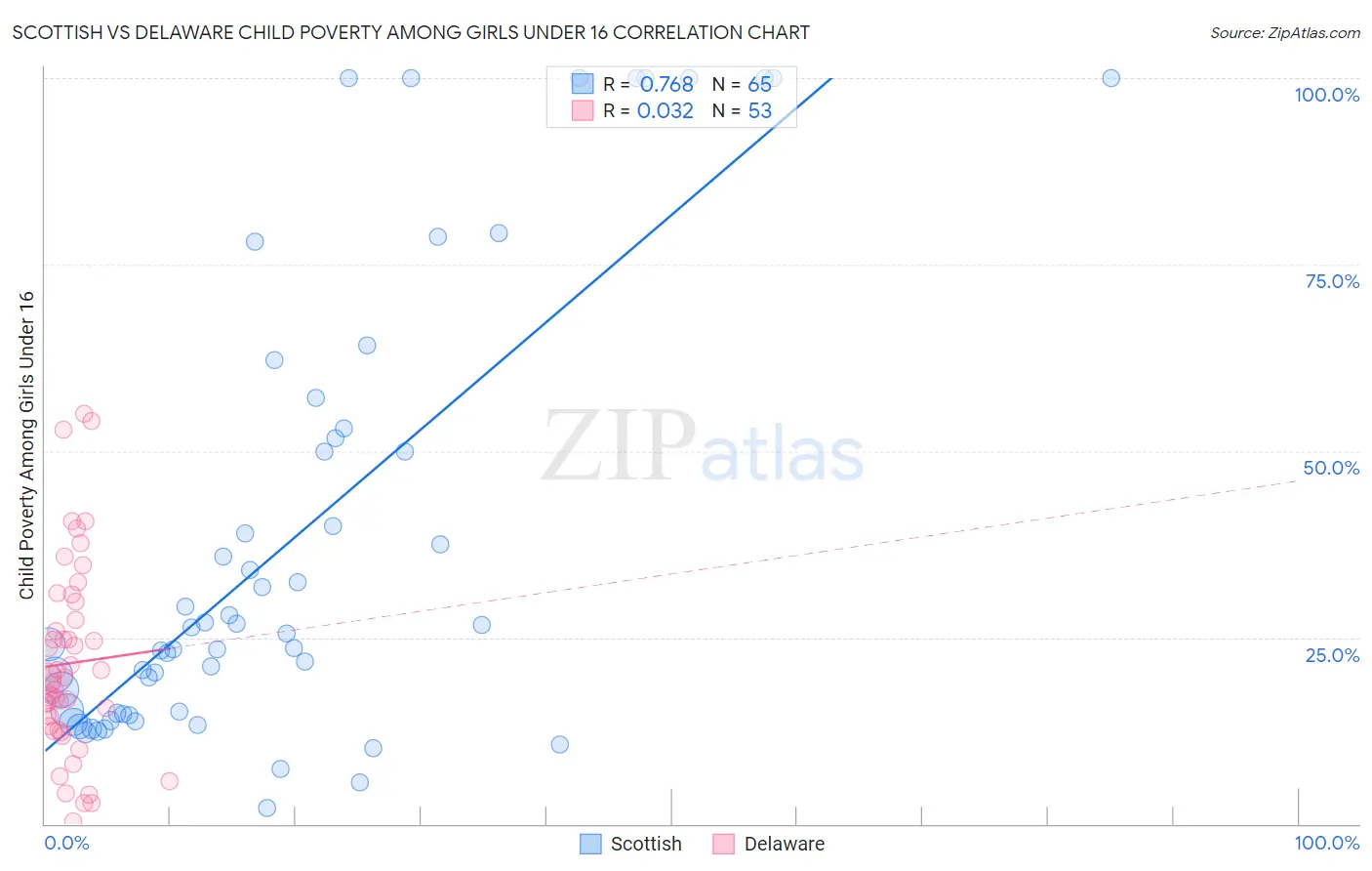 Scottish vs Delaware Child Poverty Among Girls Under 16