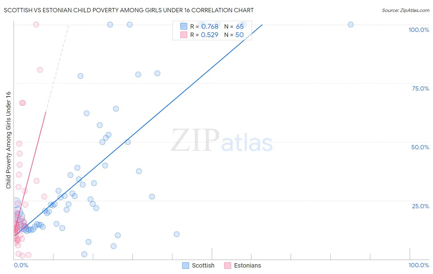 Scottish vs Estonian Child Poverty Among Girls Under 16