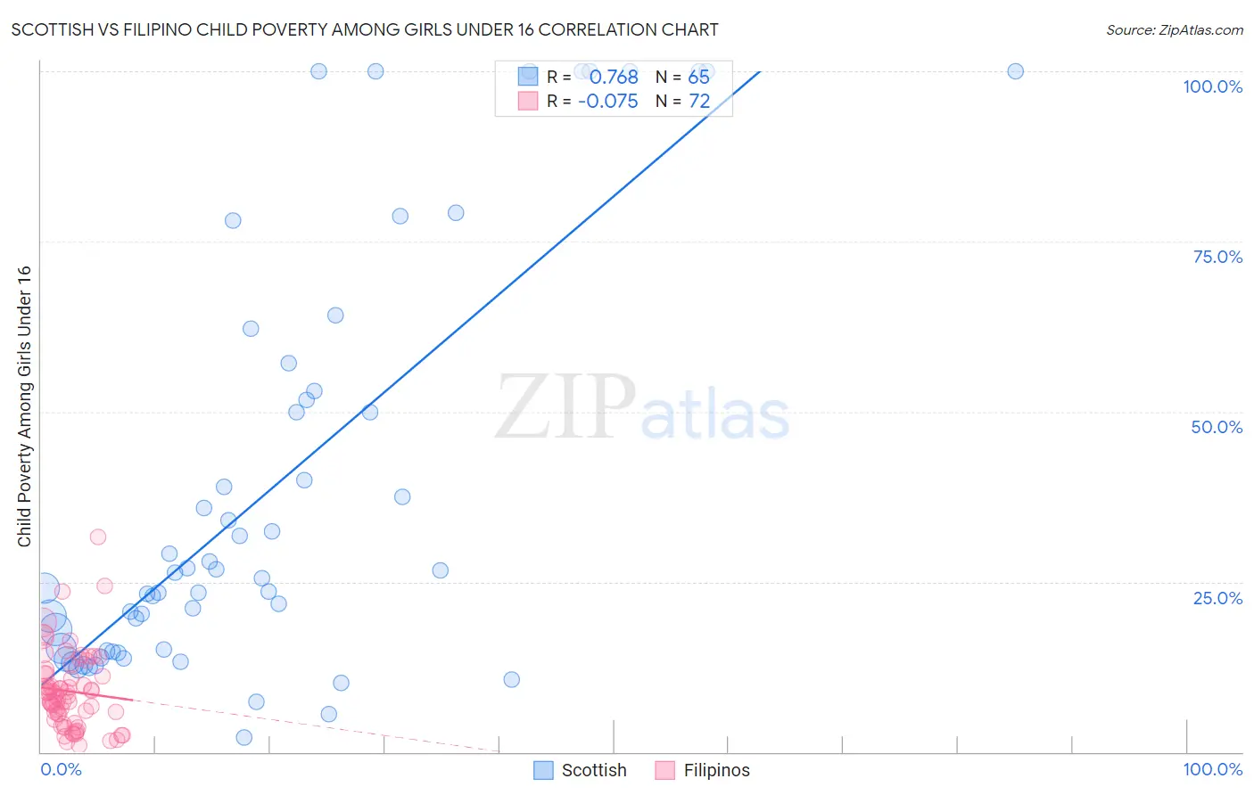 Scottish vs Filipino Child Poverty Among Girls Under 16