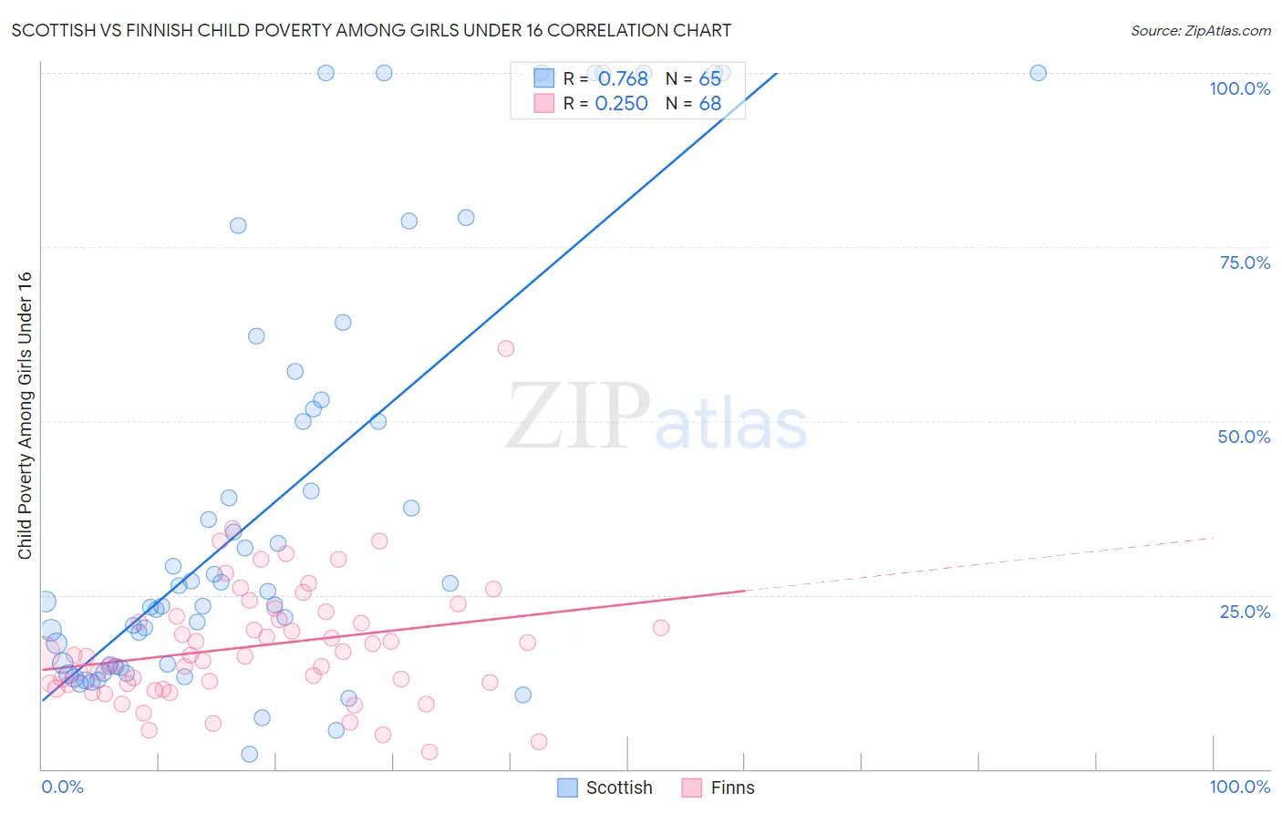 Scottish vs Finnish Child Poverty Among Girls Under 16