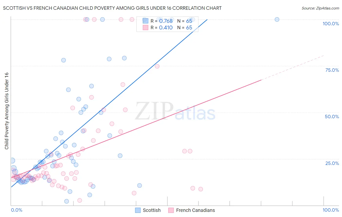 Scottish vs French Canadian Child Poverty Among Girls Under 16