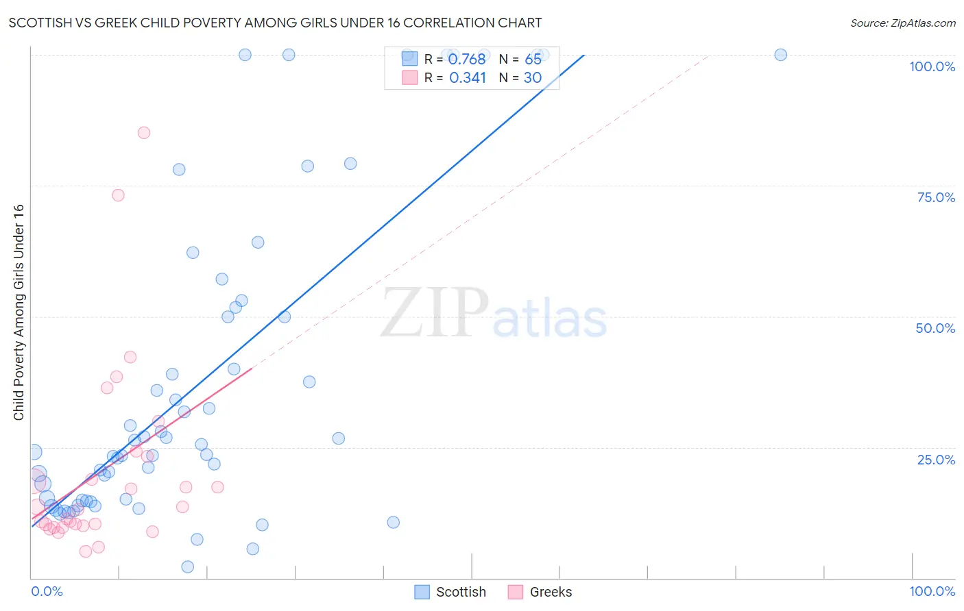 Scottish vs Greek Child Poverty Among Girls Under 16