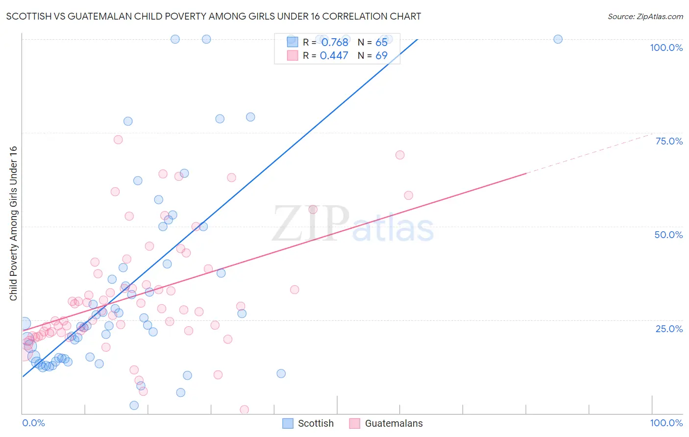 Scottish vs Guatemalan Child Poverty Among Girls Under 16