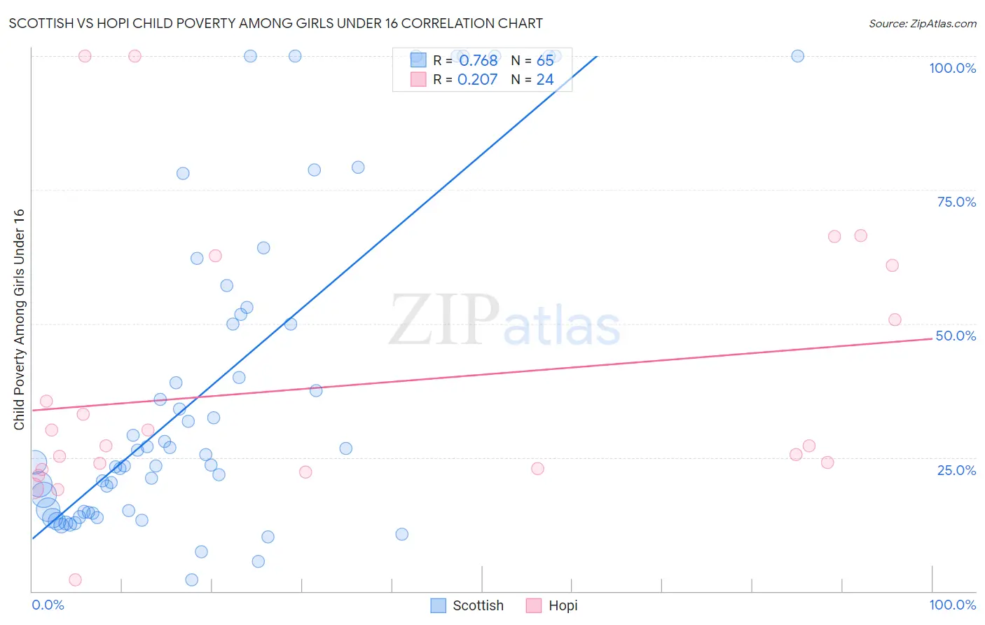 Scottish vs Hopi Child Poverty Among Girls Under 16