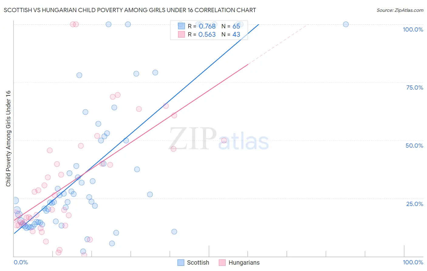 Scottish vs Hungarian Child Poverty Among Girls Under 16