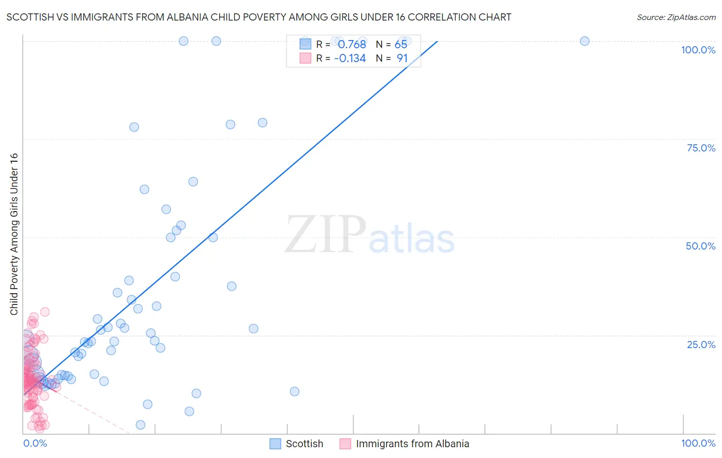 Scottish vs Immigrants from Albania Child Poverty Among Girls Under 16