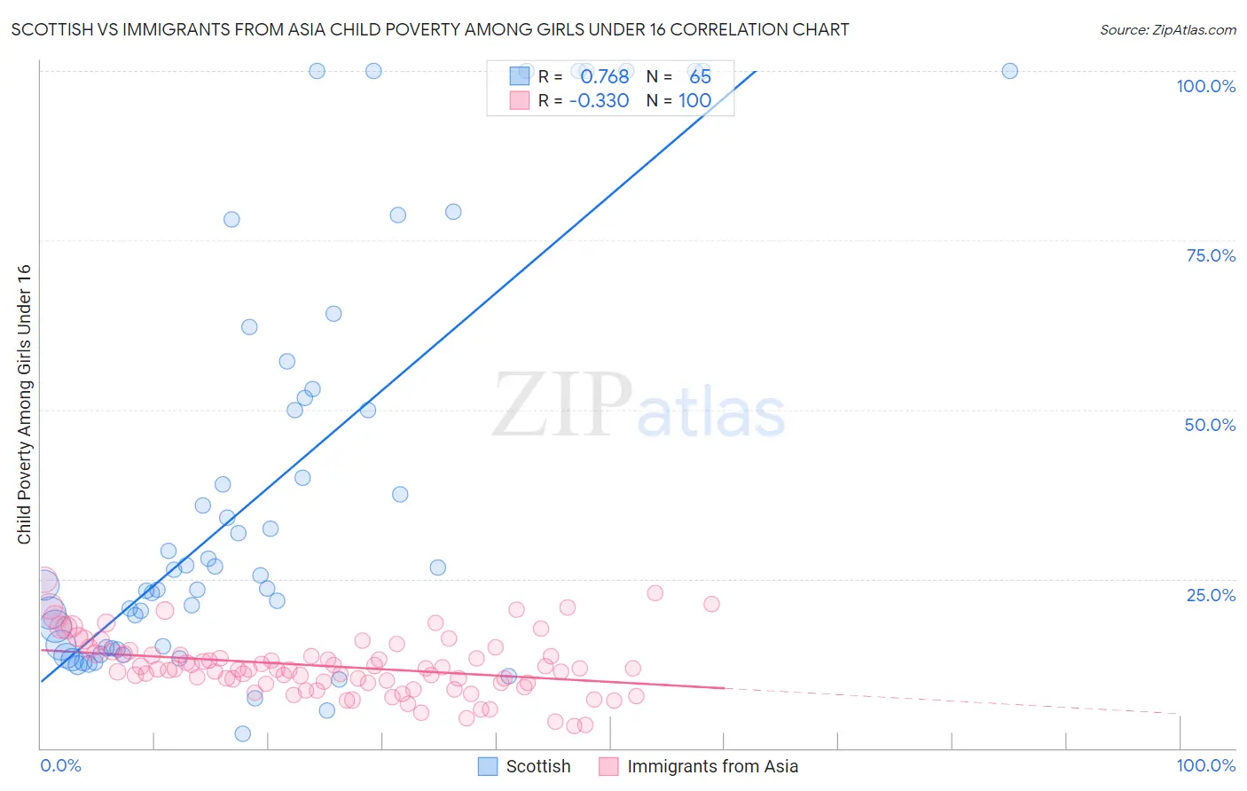Scottish vs Immigrants from Asia Child Poverty Among Girls Under 16