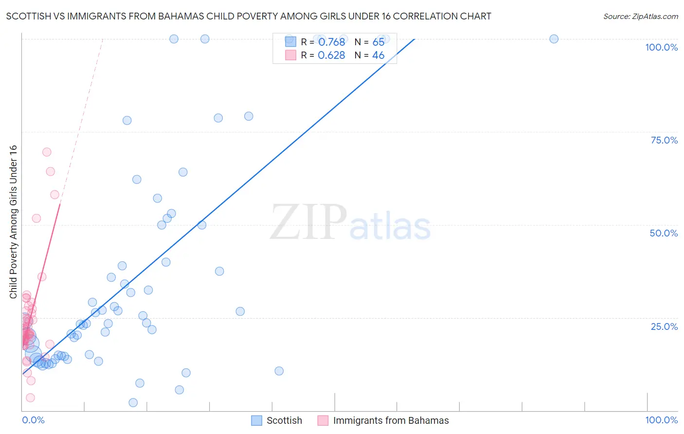 Scottish vs Immigrants from Bahamas Child Poverty Among Girls Under 16