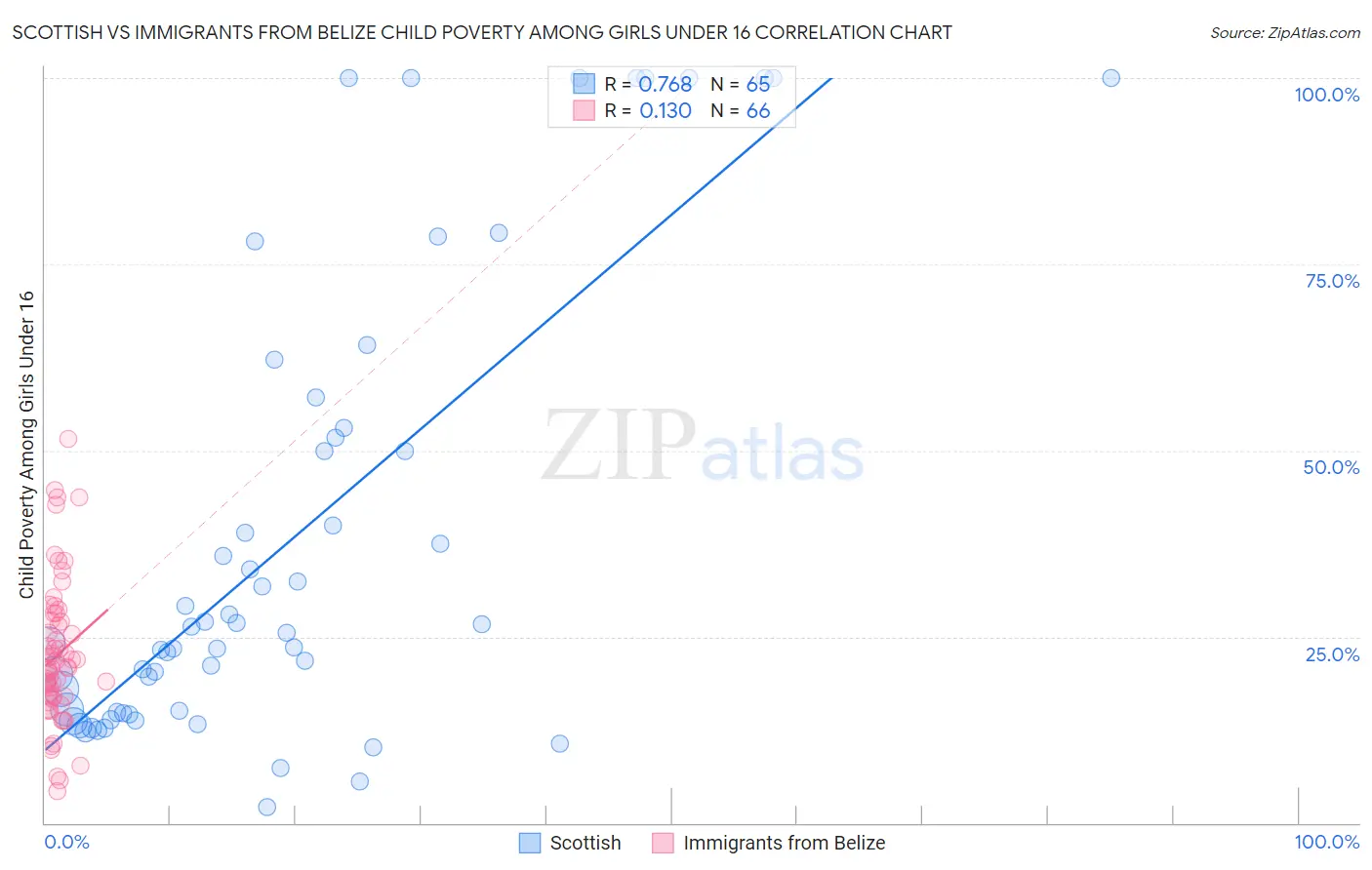 Scottish vs Immigrants from Belize Child Poverty Among Girls Under 16