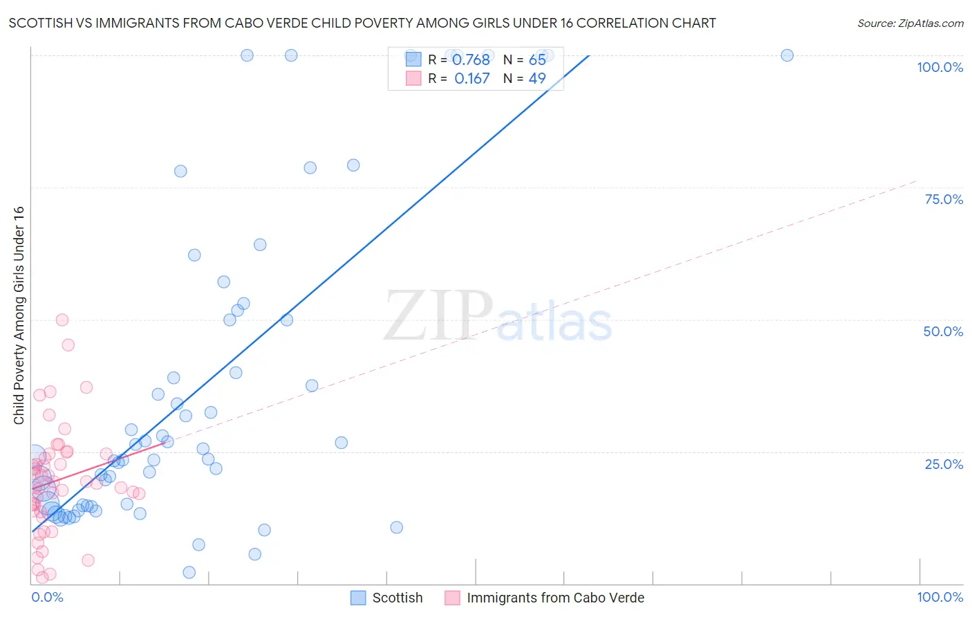 Scottish vs Immigrants from Cabo Verde Child Poverty Among Girls Under 16