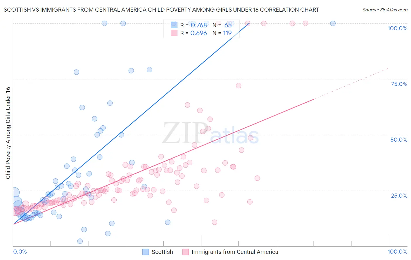 Scottish vs Immigrants from Central America Child Poverty Among Girls Under 16
