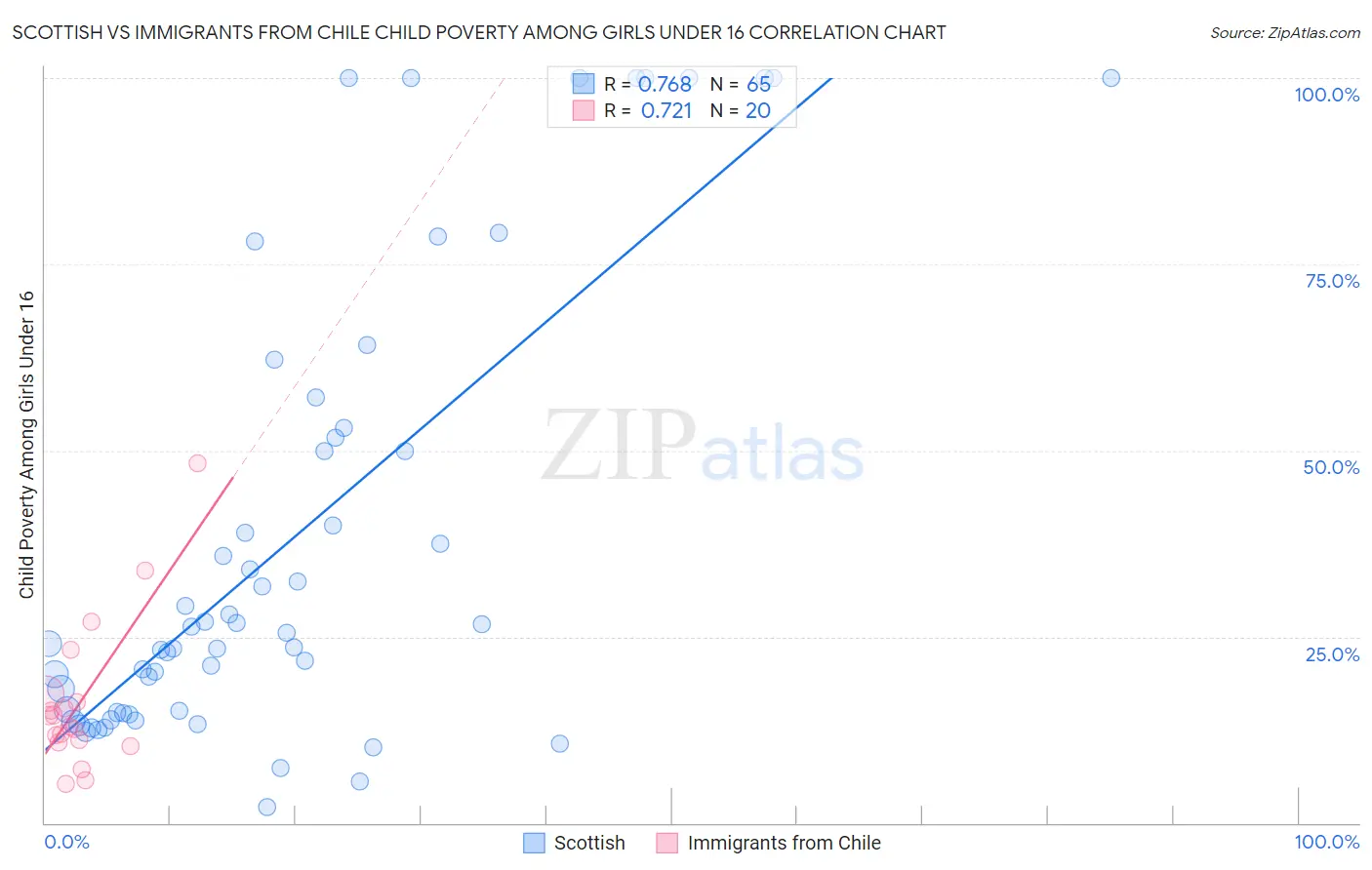 Scottish vs Immigrants from Chile Child Poverty Among Girls Under 16