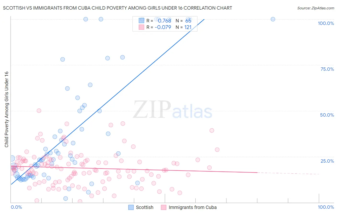 Scottish vs Immigrants from Cuba Child Poverty Among Girls Under 16