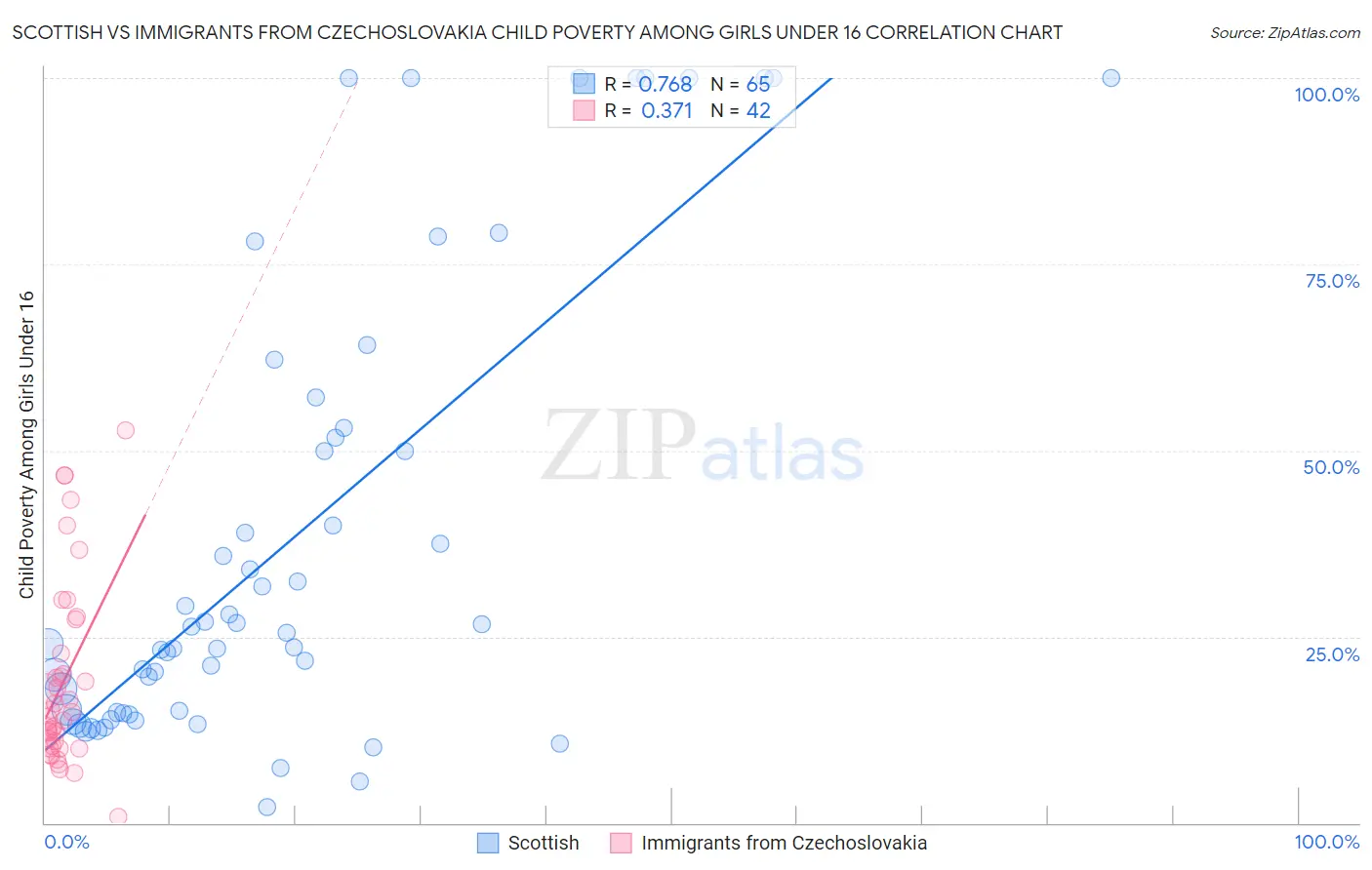 Scottish vs Immigrants from Czechoslovakia Child Poverty Among Girls Under 16