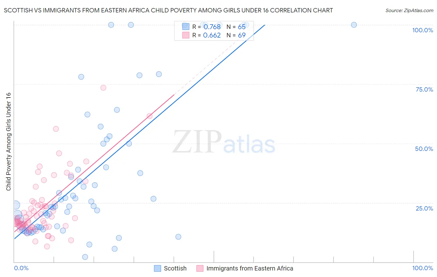 Scottish vs Immigrants from Eastern Africa Child Poverty Among Girls Under 16
