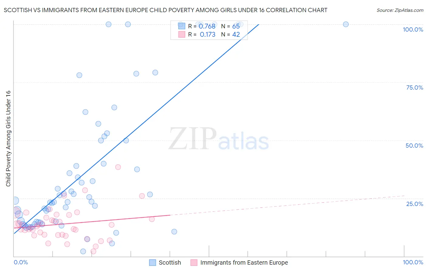 Scottish vs Immigrants from Eastern Europe Child Poverty Among Girls Under 16
