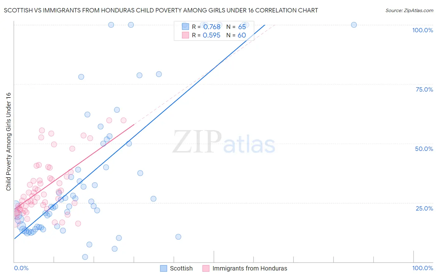 Scottish vs Immigrants from Honduras Child Poverty Among Girls Under 16