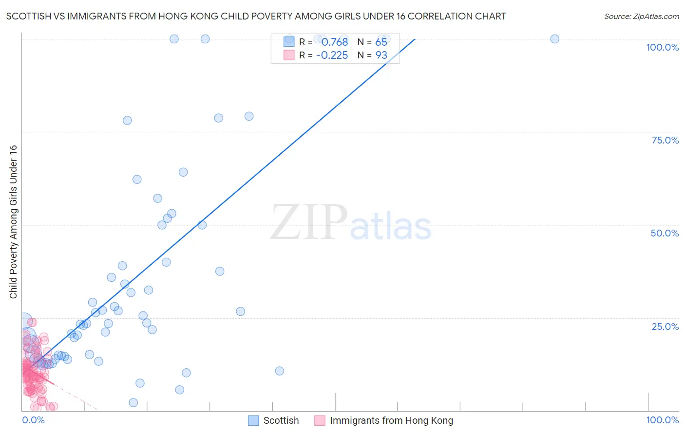 Scottish vs Immigrants from Hong Kong Child Poverty Among Girls Under 16