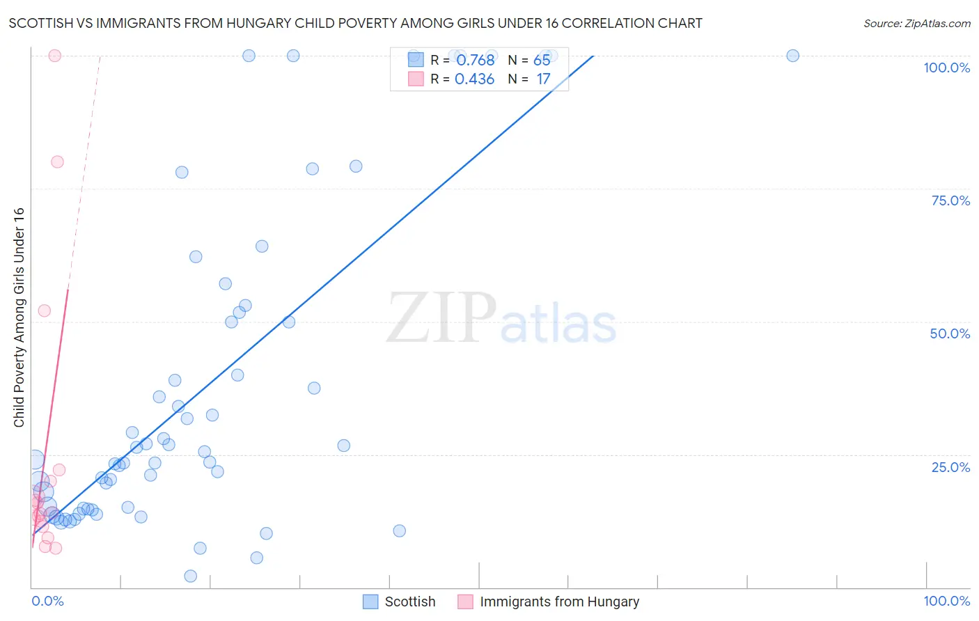 Scottish vs Immigrants from Hungary Child Poverty Among Girls Under 16