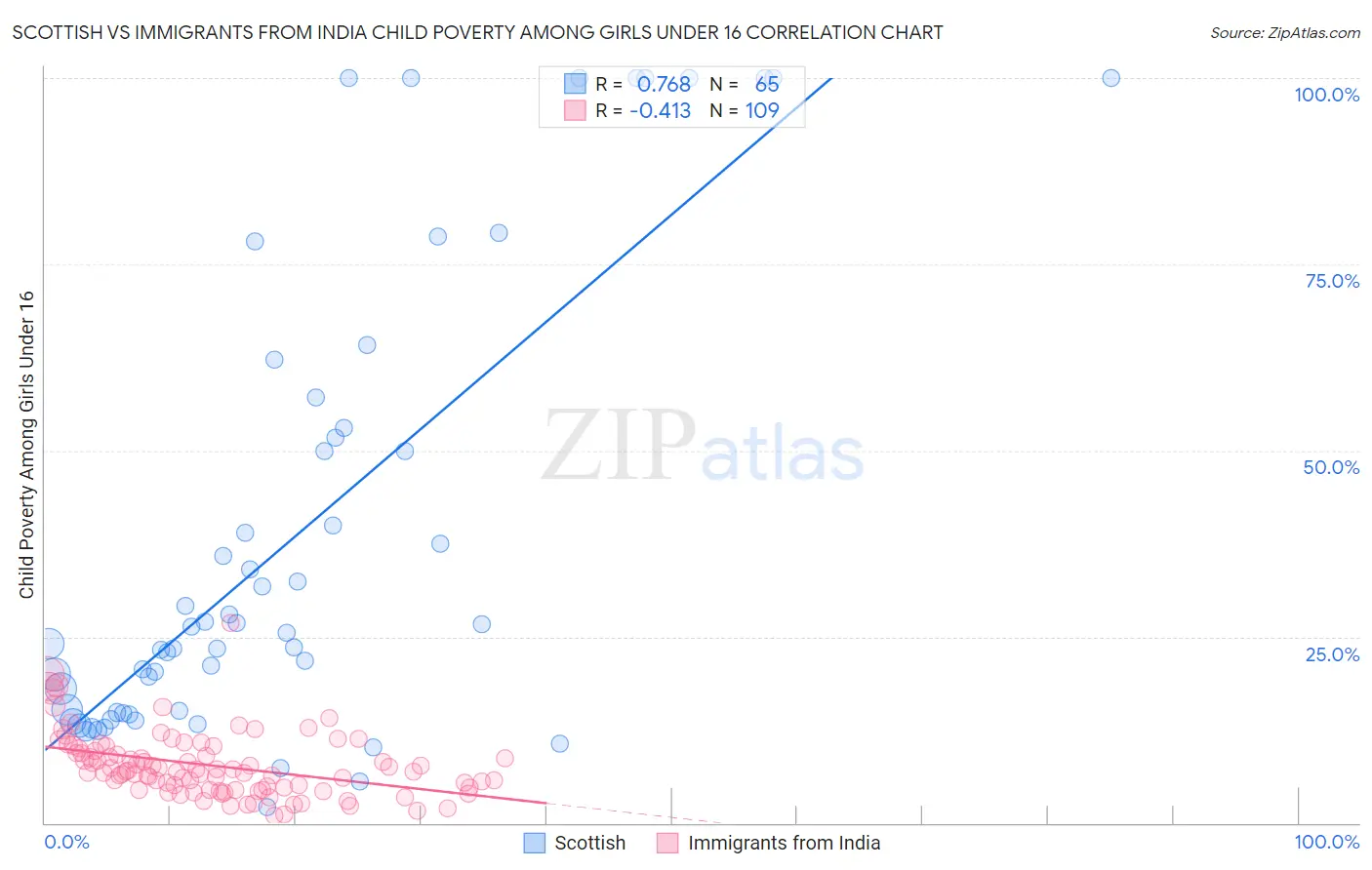Scottish vs Immigrants from India Child Poverty Among Girls Under 16